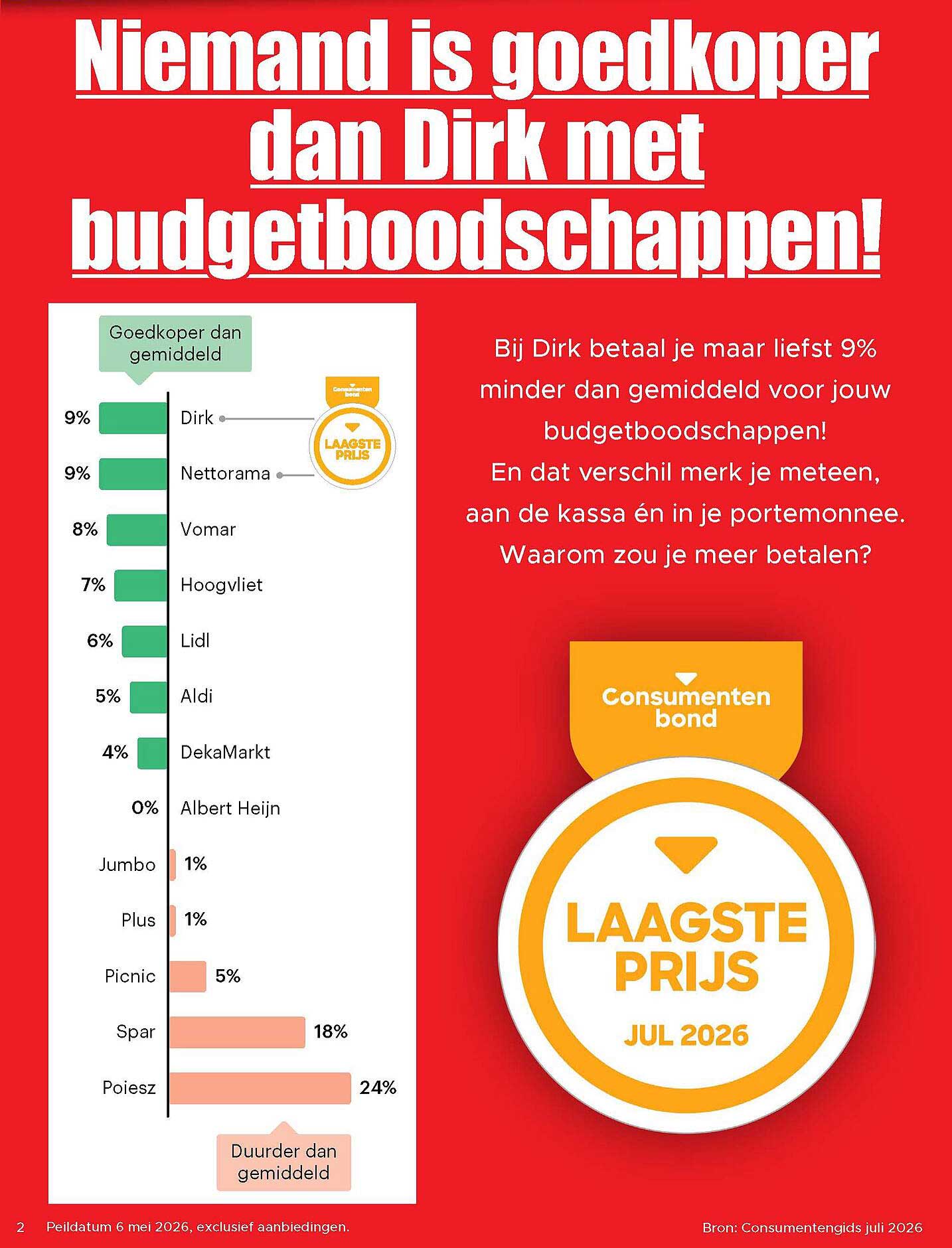 Niemand is goedkoper dan Dirk met budgetboodschappen!