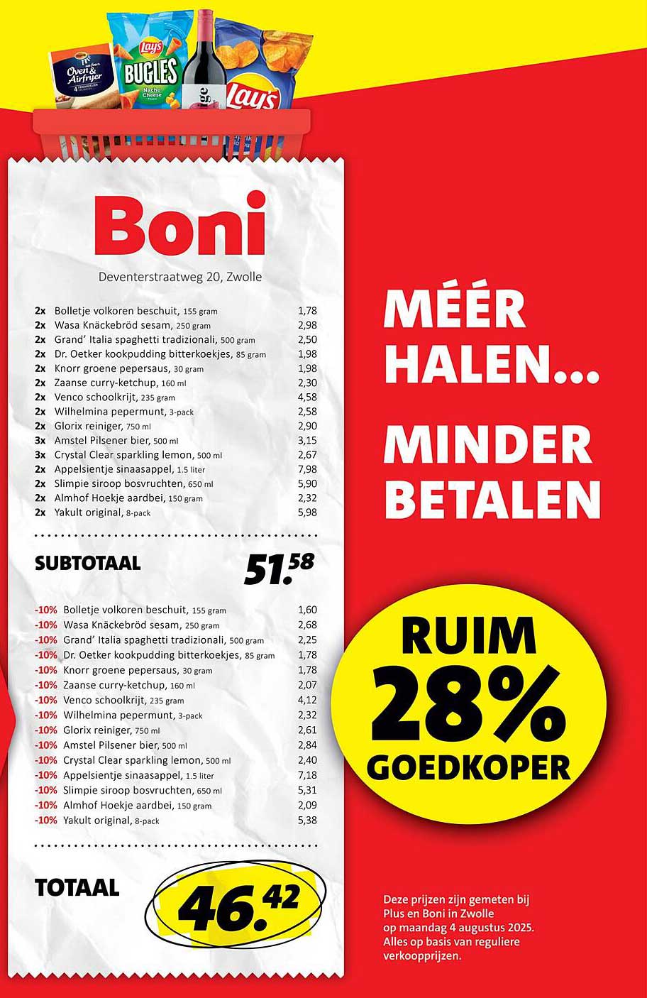 Ruim 28% goedkoper